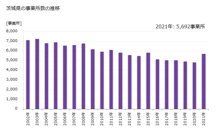 グラフ 年次 茨城県の製造業の動向 茨城県の事業所数の推移
