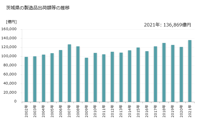 グラフ 年次 茨城県の製造業の動向 茨城県の製造品出荷額等の推移