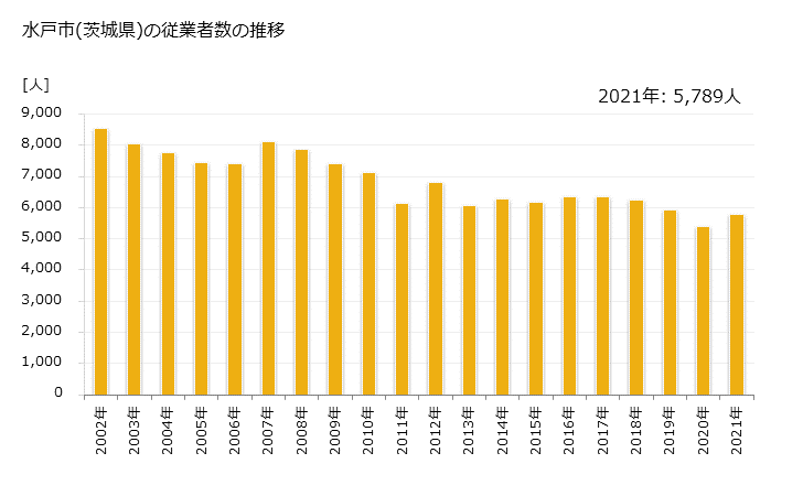 グラフ 年次 水戸市(ﾐﾄｼ 茨城県)の製造業の動向 水戸市(茨城県)の従業者数の推移