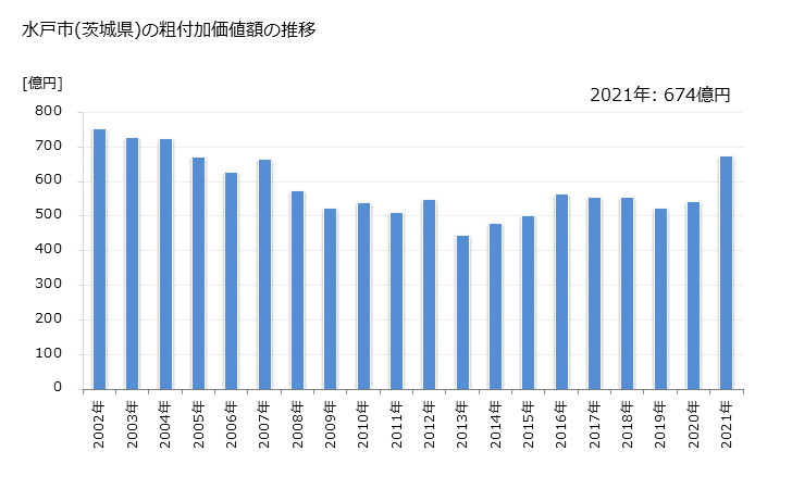 グラフ 年次 水戸市(ﾐﾄｼ 茨城県)の製造業の動向 水戸市(茨城県)の粗付加価値額の推移