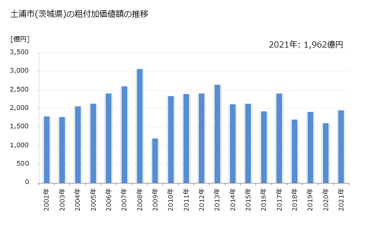 グラフ 年次 土浦市(ﾂﾁｳﾗｼ 茨城県)の製造業の動向 土浦市(茨城県)の粗付加価値額の推移