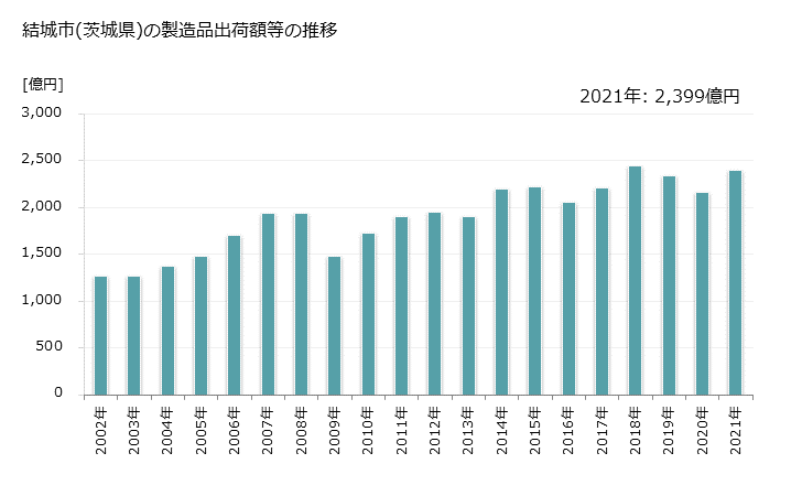 グラフ 年次 結城市(ﾕｳｷｼ 茨城県)の製造業の動向 結城市(茨城県)の製造品出荷額等の推移