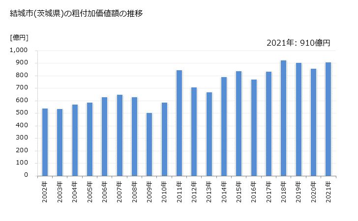 グラフ 年次 結城市(ﾕｳｷｼ 茨城県)の製造業の動向 結城市(茨城県)の粗付加価値額の推移
