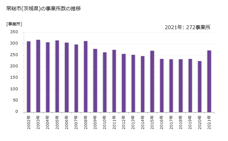 グラフ 年次 常総市(ｼﾞｮｳｿｳｼ 茨城県)の製造業の動向 常総市(茨城県)の事業所数の推移