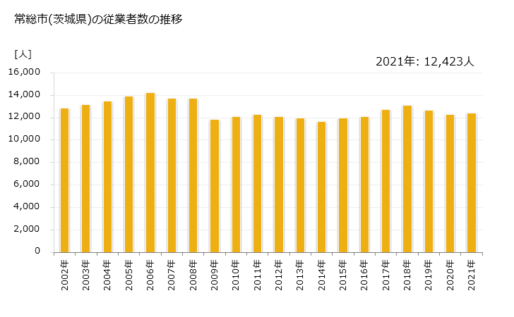 グラフ 年次 常総市(ｼﾞｮｳｿｳｼ 茨城県)の製造業の動向 常総市(茨城県)の従業者数の推移