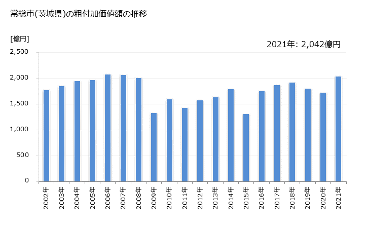 グラフ 年次 常総市(ｼﾞｮｳｿｳｼ 茨城県)の製造業の動向 常総市(茨城県)の粗付加価値額の推移