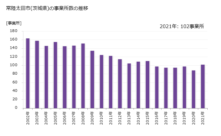 グラフ 年次 常陸太田市(ﾋﾀﾁｵｵﾀｼ 茨城県)の製造業の動向 常陸太田市(茨城県)の事業所数の推移