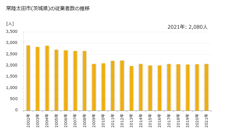 グラフ 年次 常陸太田市(ﾋﾀﾁｵｵﾀｼ 茨城県)の製造業の動向 常陸太田市(茨城県)の従業者数の推移