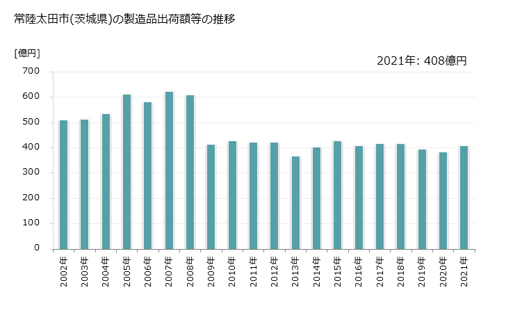 グラフ 年次 常陸太田市(ﾋﾀﾁｵｵﾀｼ 茨城県)の製造業の動向 常陸太田市(茨城県)の製造品出荷額等の推移
