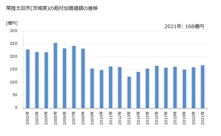 グラフ 年次 常陸太田市(ﾋﾀﾁｵｵﾀｼ 茨城県)の製造業の動向 常陸太田市(茨城県)の粗付加価値額の推移