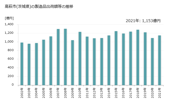 グラフ 年次 高萩市(ﾀｶﾊｷﾞｼ 茨城県)の製造業の動向 高萩市(茨城県)の製造品出荷額等の推移