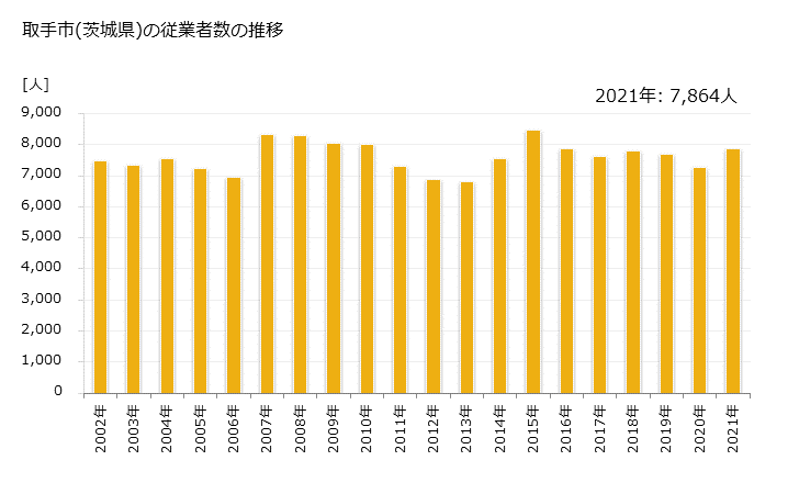 グラフ 年次 取手市(ﾄﾘﾃﾞｼ 茨城県)の製造業の動向 取手市(茨城県)の従業者数の推移