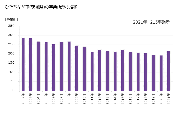 グラフ 年次 ひたちなか市(ﾋﾀﾁﾅｶｼ 茨城県)の製造業の動向 ひたちなか市(茨城県)の事業所数の推移