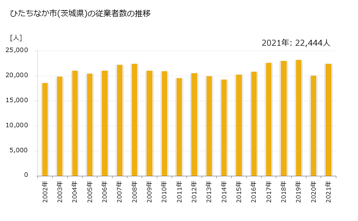 グラフ 年次 ひたちなか市(ﾋﾀﾁﾅｶｼ 茨城県)の製造業の動向 ひたちなか市(茨城県)の従業者数の推移