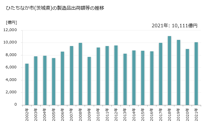 グラフ 年次 ひたちなか市(ﾋﾀﾁﾅｶｼ 茨城県)の製造業の動向 ひたちなか市(茨城県)の製造品出荷額等の推移