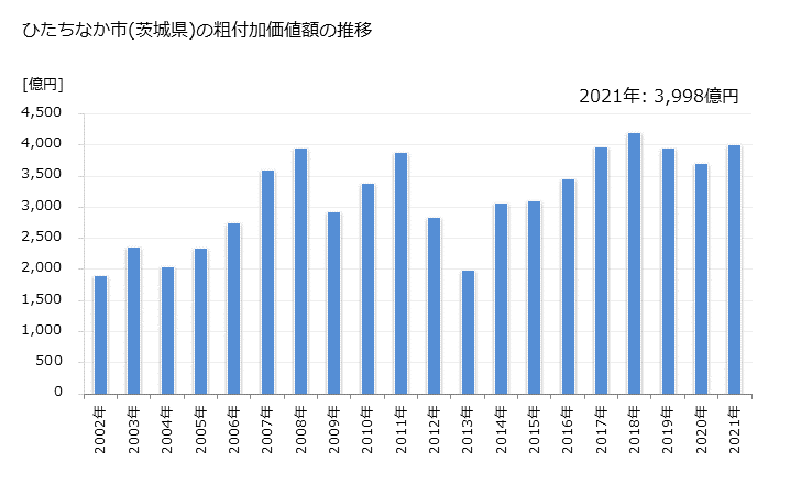 グラフ 年次 ひたちなか市(ﾋﾀﾁﾅｶｼ 茨城県)の製造業の動向 ひたちなか市(茨城県)の粗付加価値額の推移