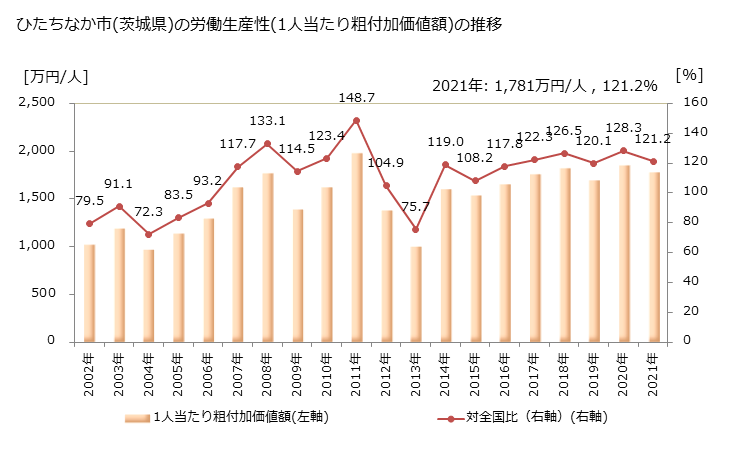 グラフ 年次 ひたちなか市(ﾋﾀﾁﾅｶｼ 茨城県)の製造業の動向 ひたちなか市(茨城県)の労働生産性(1人当たり粗付加価値額)の推移