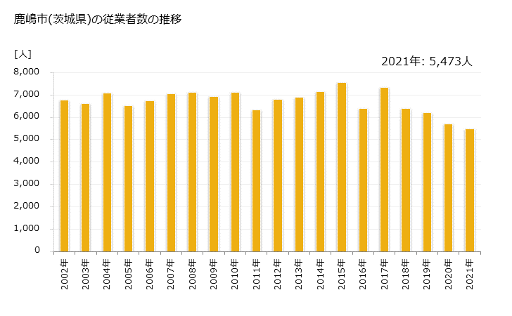 グラフ 年次 鹿嶋市(ｶｼﾏｼ 茨城県)の製造業の動向 鹿嶋市(茨城県)の従業者数の推移