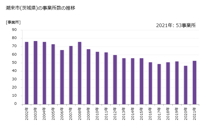 グラフ 年次 潮来市(ｲﾀｺｼ 茨城県)の製造業の動向 潮来市(茨城県)の事業所数の推移
