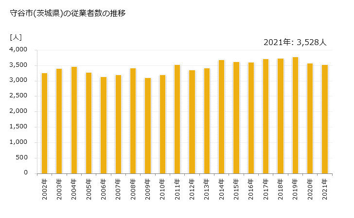 グラフ 年次 守谷市(ﾓﾘﾔｼ 茨城県)の製造業の動向 守谷市(茨城県)の従業者数の推移