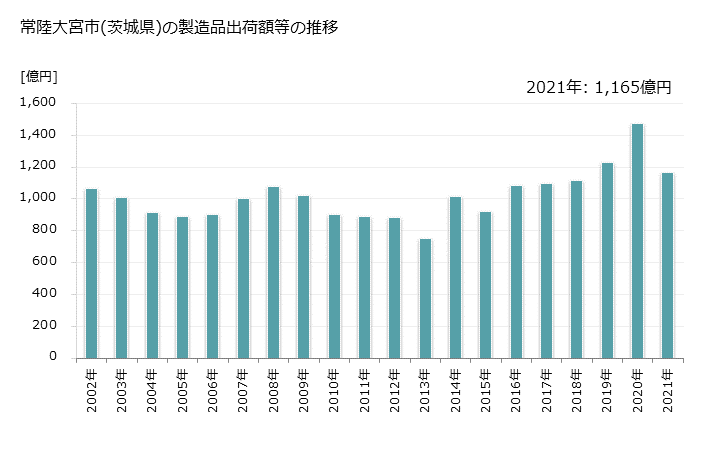 グラフ 年次 常陸大宮市(ﾋﾀﾁｵｵﾐﾔｼ 茨城県)の製造業の動向 常陸大宮市(茨城県)の製造品出荷額等の推移