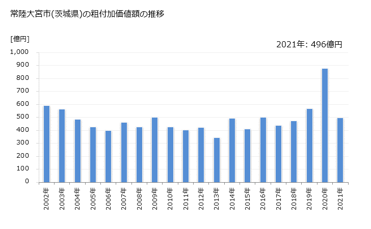 グラフ 年次 常陸大宮市(ﾋﾀﾁｵｵﾐﾔｼ 茨城県)の製造業の動向 常陸大宮市(茨城県)の粗付加価値額の推移