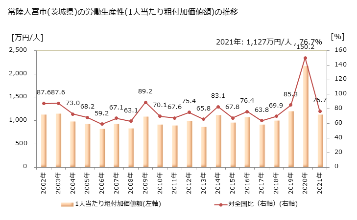 グラフ 年次 常陸大宮市(ﾋﾀﾁｵｵﾐﾔｼ 茨城県)の製造業の動向 常陸大宮市(茨城県)の労働生産性(1人当たり粗付加価値額)の推移