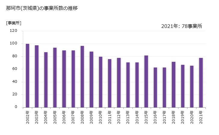 グラフ 年次 那珂市(ﾅｶｼ 茨城県)の製造業の動向 那珂市(茨城県)の事業所数の推移