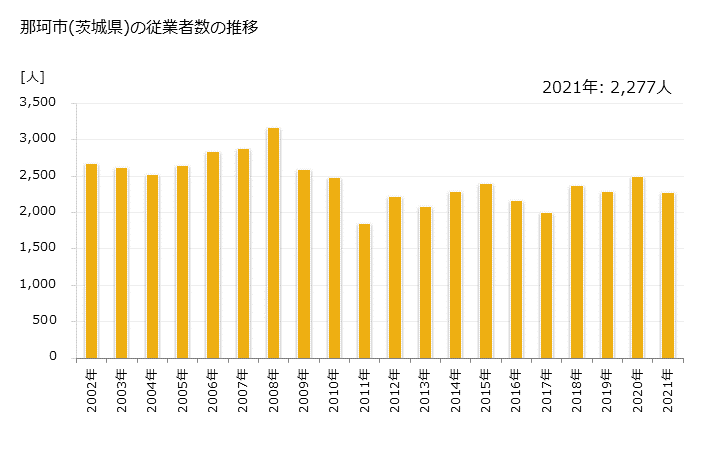 グラフ 年次 那珂市(ﾅｶｼ 茨城県)の製造業の動向 那珂市(茨城県)の従業者数の推移