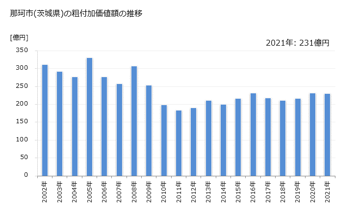 グラフ 年次 那珂市(ﾅｶｼ 茨城県)の製造業の動向 那珂市(茨城県)の粗付加価値額の推移