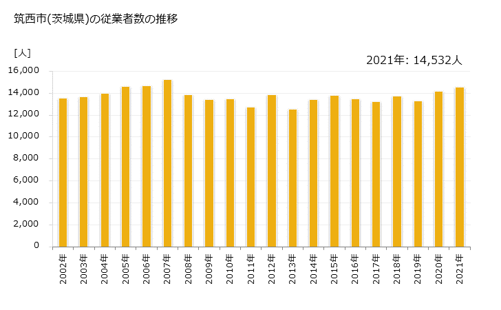 グラフ 年次 筑西市(ﾁｸｾｲｼ 茨城県)の製造業の動向 筑西市(茨城県)の従業者数の推移