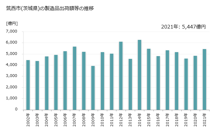 グラフ 年次 筑西市(ﾁｸｾｲｼ 茨城県)の製造業の動向 筑西市(茨城県)の製造品出荷額等の推移