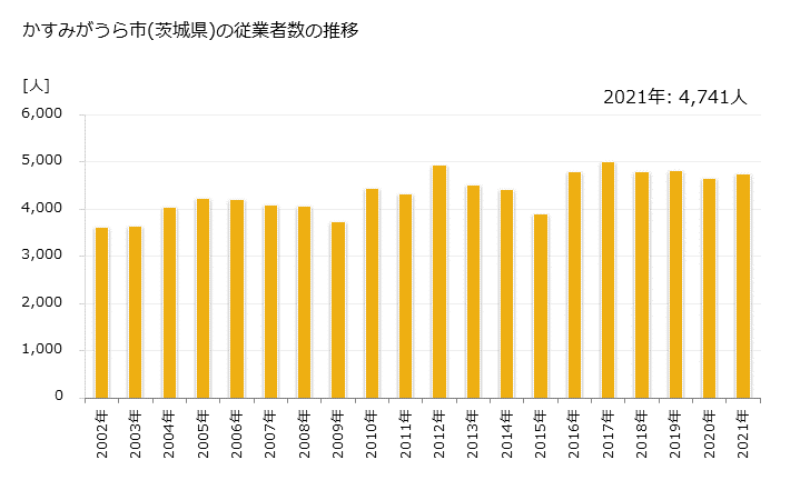 グラフ 年次 かすみがうら市(ｶｽﾐｶﾞｳﾗｼ 茨城県)の製造業の動向 かすみがうら市(茨城県)の従業者数の推移