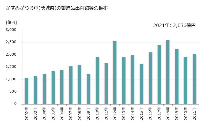 グラフ 年次 かすみがうら市(ｶｽﾐｶﾞｳﾗｼ 茨城県)の製造業の動向 かすみがうら市(茨城県)の製造品出荷額等の推移