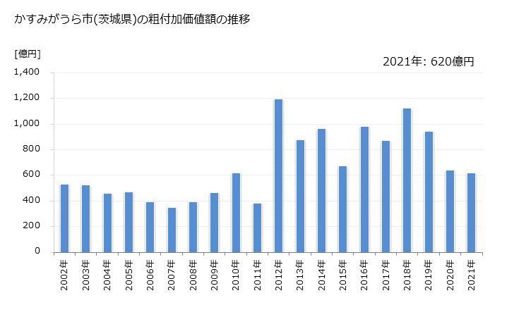 グラフ 年次 かすみがうら市(ｶｽﾐｶﾞｳﾗｼ 茨城県)の製造業の動向 かすみがうら市(茨城県)の粗付加価値額の推移