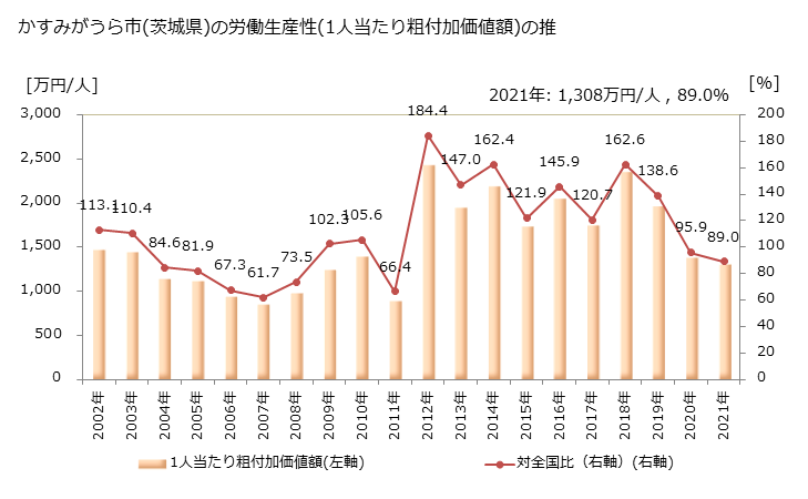 グラフ 年次 かすみがうら市(ｶｽﾐｶﾞｳﾗｼ 茨城県)の製造業の動向 かすみがうら市(茨城県)の労働生産性(1人当たり粗付加価値額)の推移