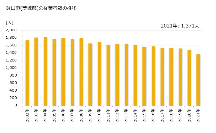 グラフ 年次 鉾田市(ﾎｺﾀｼ 茨城県)の製造業の動向 鉾田市(茨城県)の従業者数の推移