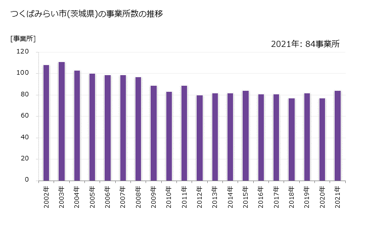グラフ 年次 つくばみらい市(ﾂｸﾊﾞﾐﾗｲｼ 茨城県)の製造業の動向 つくばみらい市(茨城県)の事業所数の推移