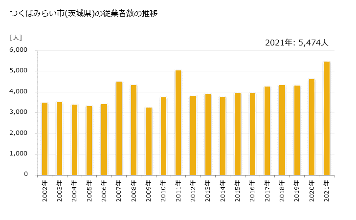 グラフ 年次 つくばみらい市(ﾂｸﾊﾞﾐﾗｲｼ 茨城県)の製造業の動向 つくばみらい市(茨城県)の従業者数の推移