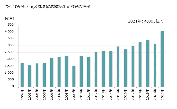 グラフ 年次 つくばみらい市(ﾂｸﾊﾞﾐﾗｲｼ 茨城県)の製造業の動向 つくばみらい市(茨城県)の製造品出荷額等の推移