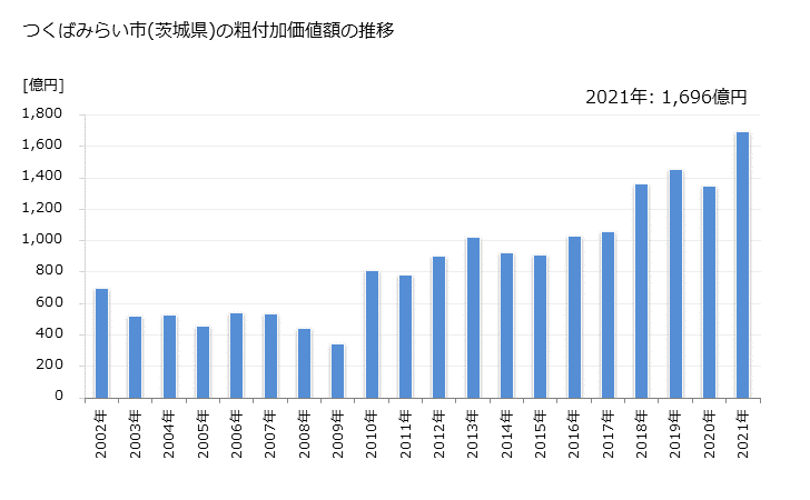 グラフ 年次 つくばみらい市(ﾂｸﾊﾞﾐﾗｲｼ 茨城県)の製造業の動向 つくばみらい市(茨城県)の粗付加価値額の推移