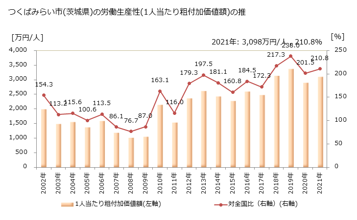 グラフ 年次 つくばみらい市(ﾂｸﾊﾞﾐﾗｲｼ 茨城県)の製造業の動向 つくばみらい市(茨城県)の労働生産性(1人当たり粗付加価値額)の推移