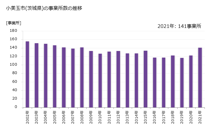 グラフ 年次 小美玉市(ｵﾐﾀﾏｼ 茨城県)の製造業の動向 小美玉市(茨城県)の事業所数の推移