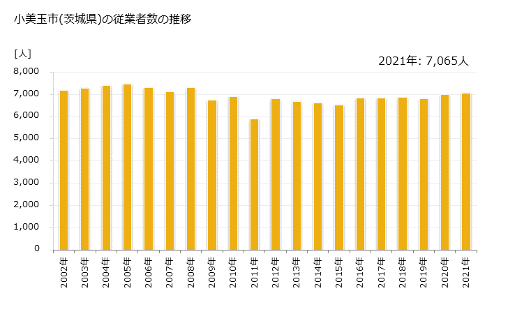 グラフ 年次 小美玉市(ｵﾐﾀﾏｼ 茨城県)の製造業の動向 小美玉市(茨城県)の従業者数の推移