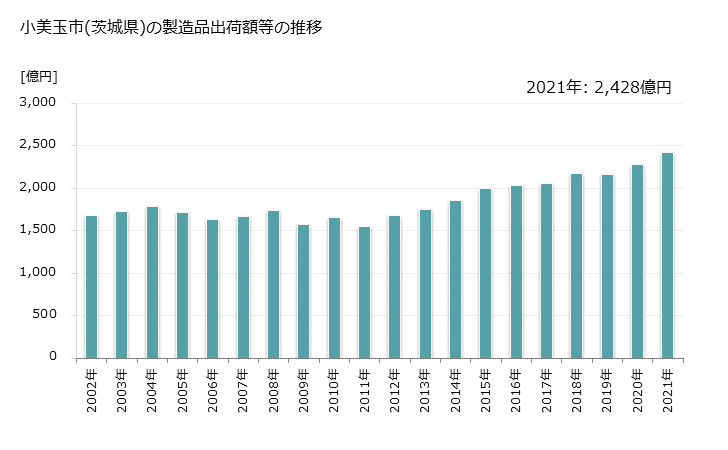 グラフ 年次 小美玉市(ｵﾐﾀﾏｼ 茨城県)の製造業の動向 小美玉市(茨城県)の製造品出荷額等の推移