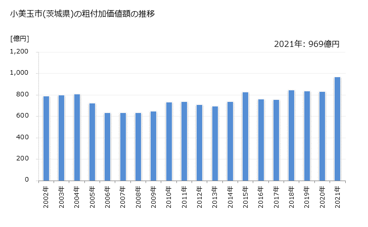 グラフ 年次 小美玉市(ｵﾐﾀﾏｼ 茨城県)の製造業の動向 小美玉市(茨城県)の粗付加価値額の推移