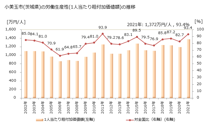 グラフ 年次 小美玉市(ｵﾐﾀﾏｼ 茨城県)の製造業の動向 小美玉市(茨城県)の労働生産性(1人当たり粗付加価値額)の推移