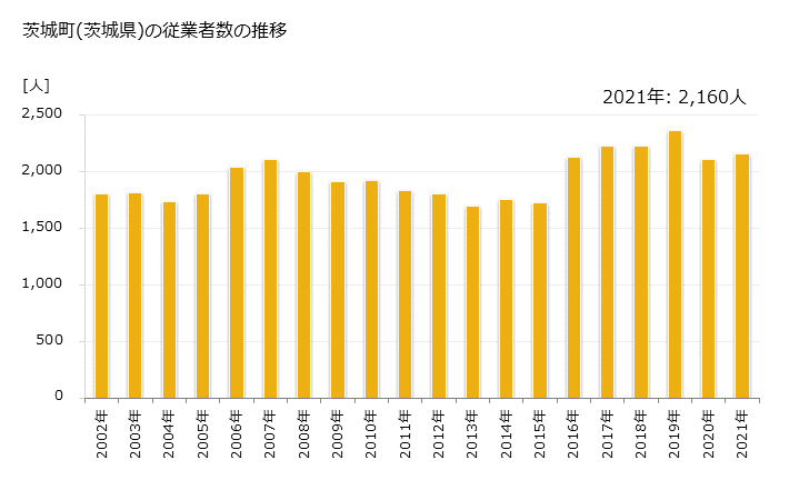 グラフ 年次 茨城町(ｲﾊﾞﾗｷﾏﾁ 茨城県)の製造業の動向 茨城町(茨城県)の従業者数の推移