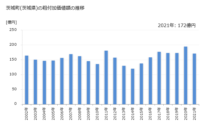 グラフ 年次 茨城町(ｲﾊﾞﾗｷﾏﾁ 茨城県)の製造業の動向 茨城町(茨城県)の粗付加価値額の推移