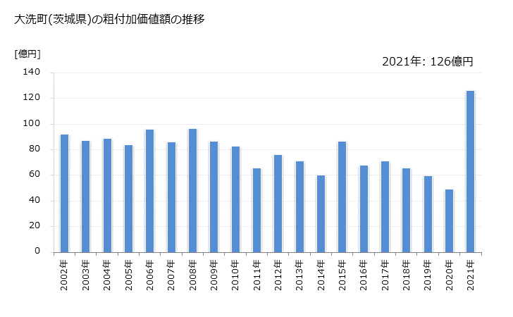グラフ 年次 大洗町(ｵｵｱﾗｲﾏﾁ 茨城県)の製造業の動向 大洗町(茨城県)の粗付加価値額の推移